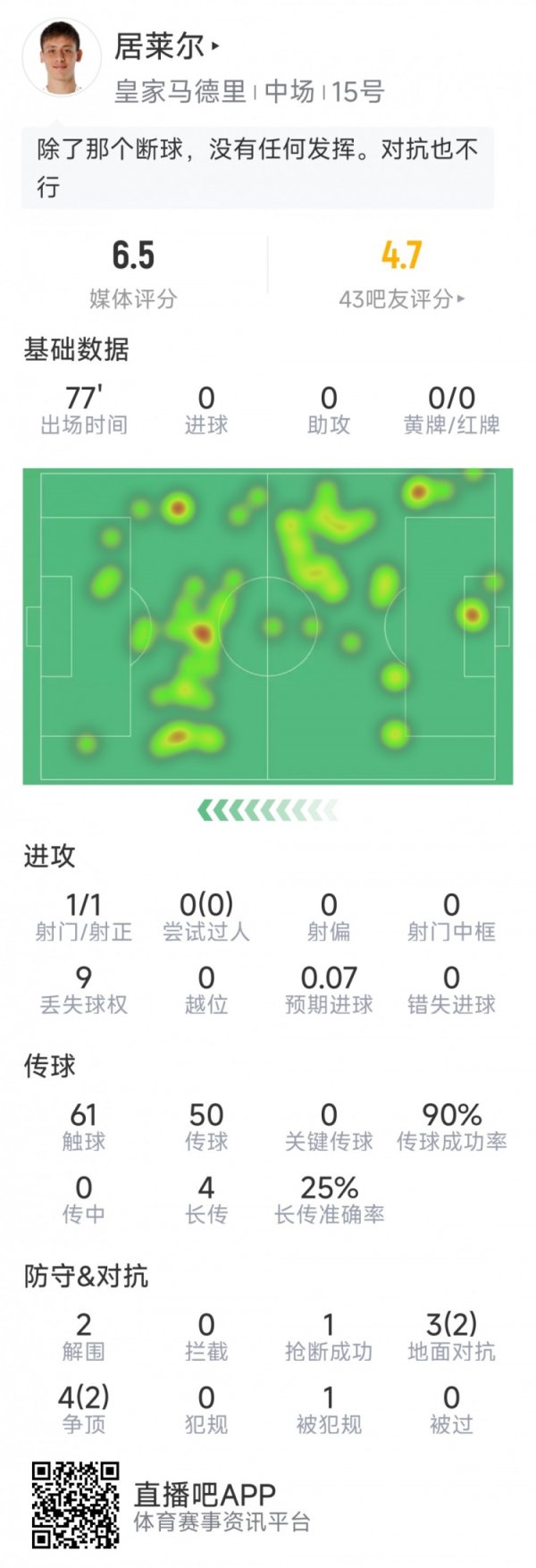 居莱尔本场数据：1次射门，2次突围，1次抢断，7抗击4见效
