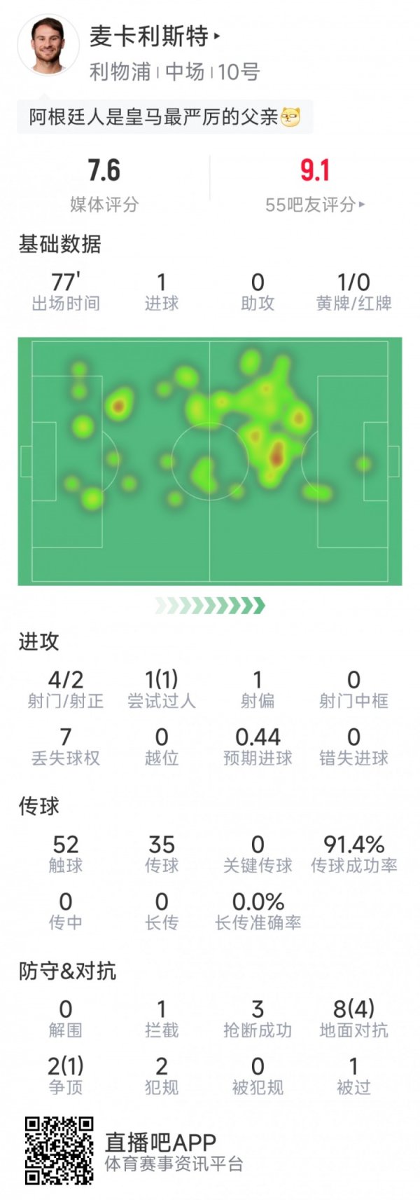 麦卡利斯特本场数据：1粒进球，4射2正，3次抢断，10抗拒5得手