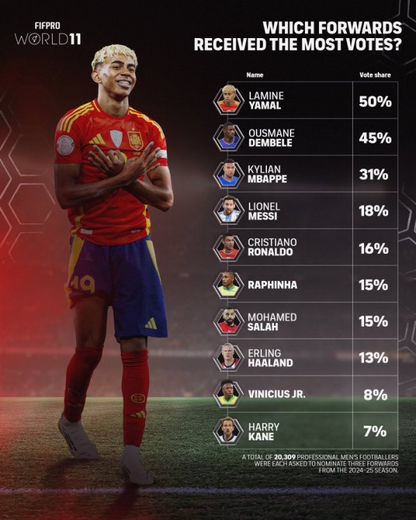 FIFPRO年度最好11东谈主先锋投票：亚马尔50%第一 凯恩仅7%得票排第九