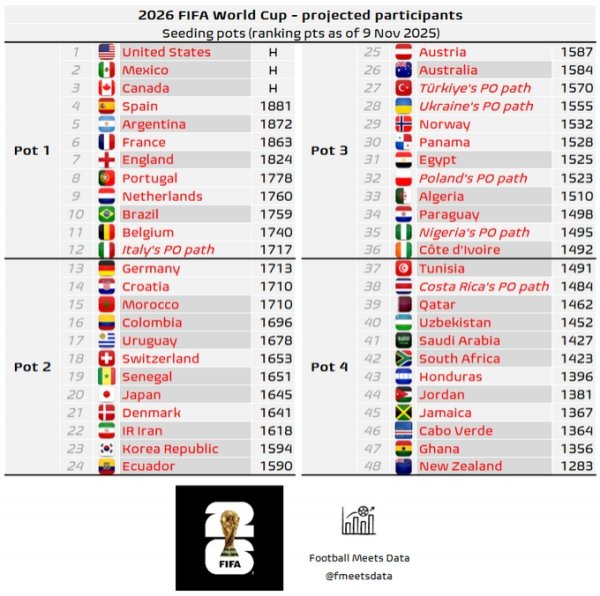 数据机构：FIFA或转换宇宙杯分档法例，意大利附加赛晋级将升一档