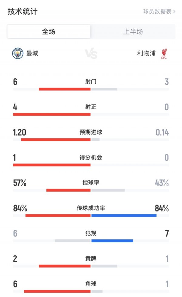 曼城vs利物浦半场：赤军3射0正，预期进球曼城1.2卓越赤军0.14