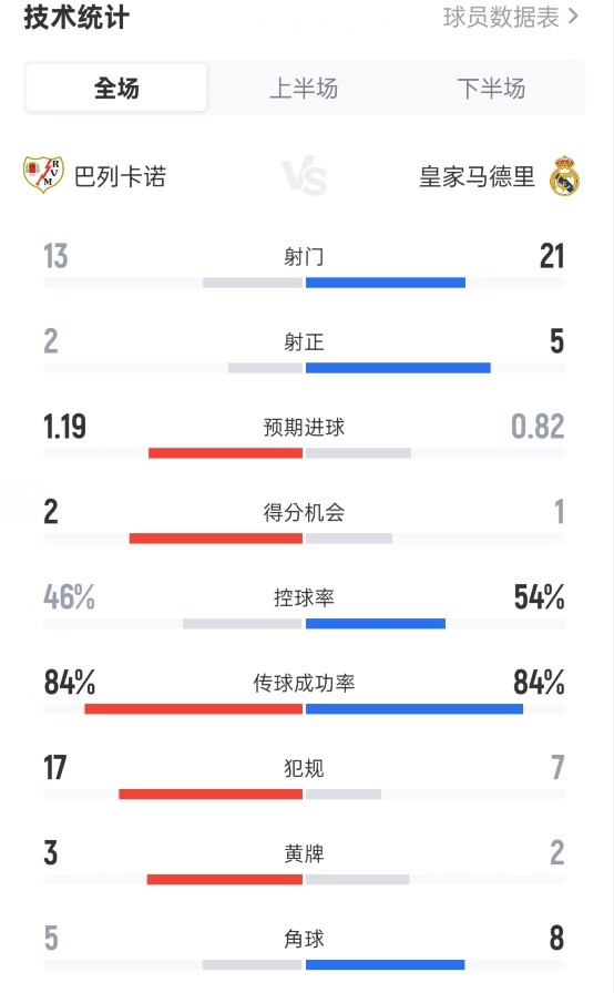 巴列卡诺0-0皇马全场数据：射门13-21，射正2-5，控球率46%-54%