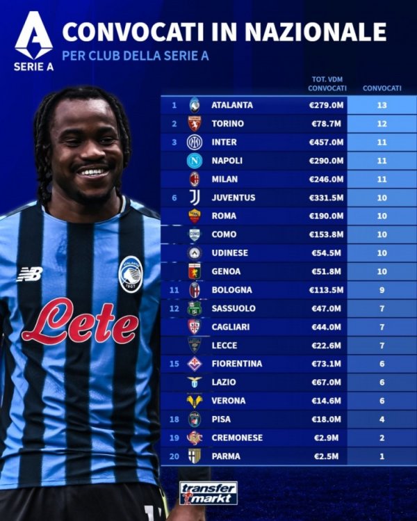 意甲被国度队征召东谈主数榜：亚特兰大13东谈主最多，国米、米兰11东谈主