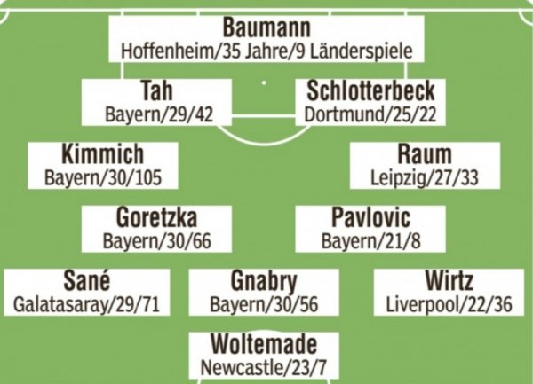 图片报瞻望德国队首发：基米希、维尔茨、萨内、沃尔特马德在列