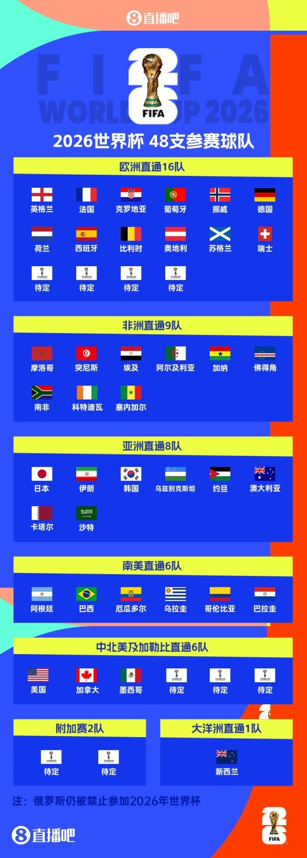 欧洲区世初赛规模！2026宇宙杯已定39席：新增5队纵贯！还剩9席！