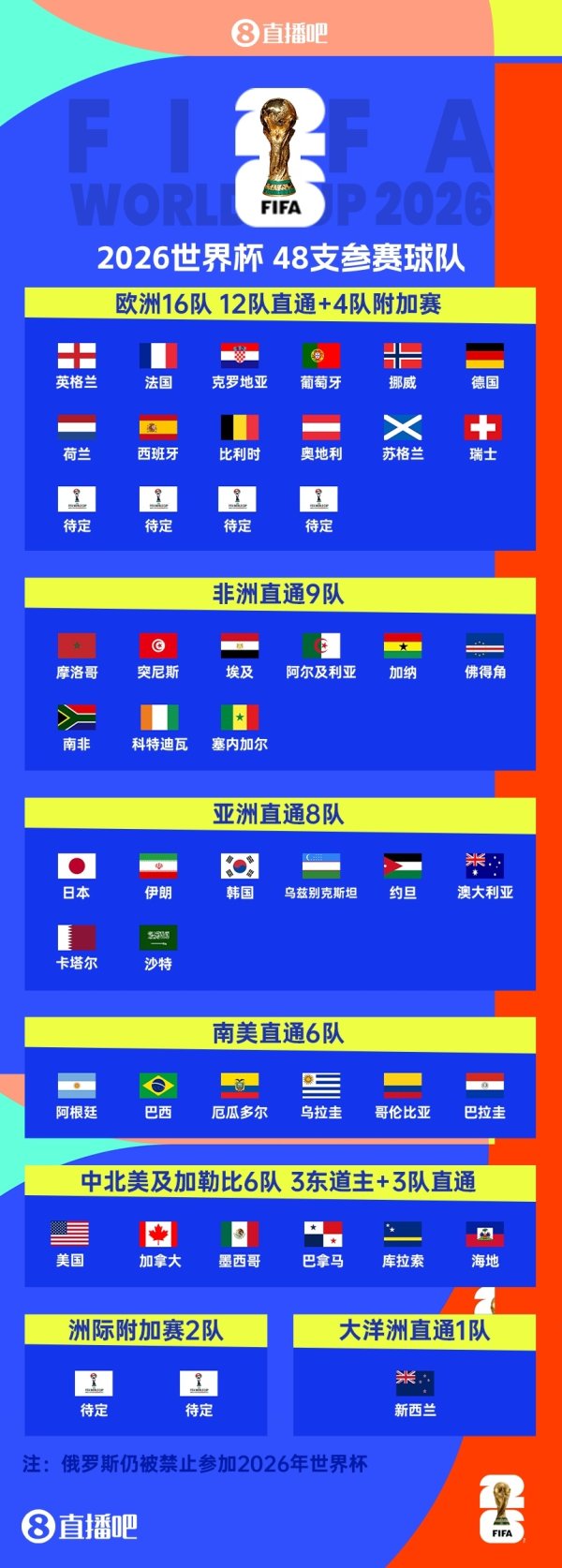 2026天下杯纵贯42席信服！海地、库拉索晋级 22队附加赛争剩余6席