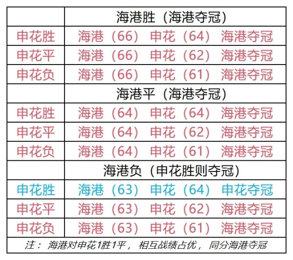 中超15:30收官大战！双双客场作战，海港不败夺冠or申花成就遗迹