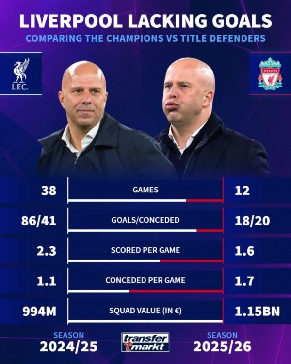 利物浦上赛季英超场均进2.3球丢1.1球，本赛季场均进1.6球丢1.7球