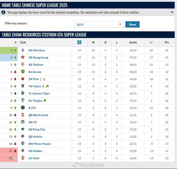 中超真谛积分榜：主场比赛积分榜&客场比赛积分榜