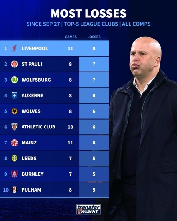 输了8场！利物浦是自9月27日以来五大联赛输球场数最多的球队