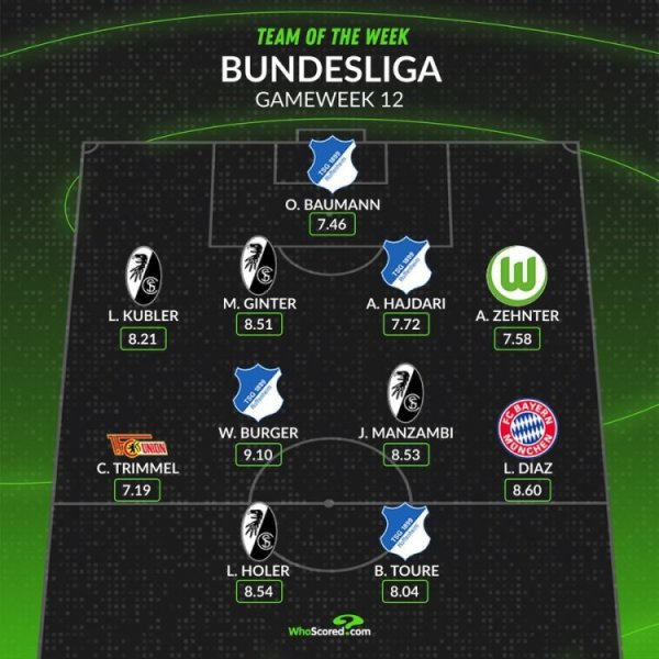 whoscored德甲本轮最好阵：路易斯·迪亚斯领衔 鲍曼、金特尔在列