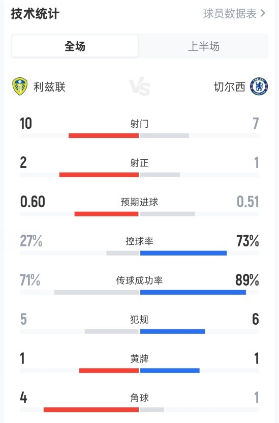 利兹联半场2-0切尔西数据：射门10-7，射正2-1，控球率27%-73%